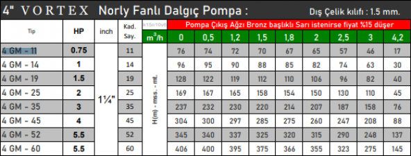 VORTEX 4 GM - 60 5.5 HP Motora Paslanmaz Çelik Başlıklı Norly Fanlı KUM Savaşcısı 4" Dalgıç Pompa Kademesi - Resim 2