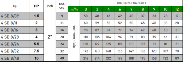 VORTEX 4 SB 8/40 10 HP Motora Döküm Başlıklı Norly Fanlı 4" Dalgıç Pompa Kademesi - Resim 2