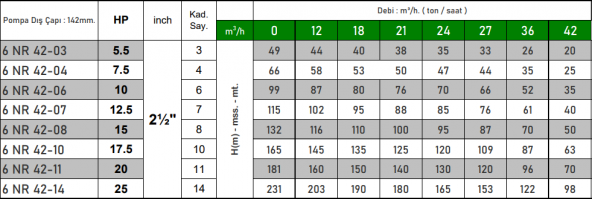 VORTEX 6 NR 42-06 10 HP Motora Paslanmaz Çelik Gövdeli Norly Fanlı KUM Savaşcısı 6" Dalgıç Pompa Kademesi - Resim 3