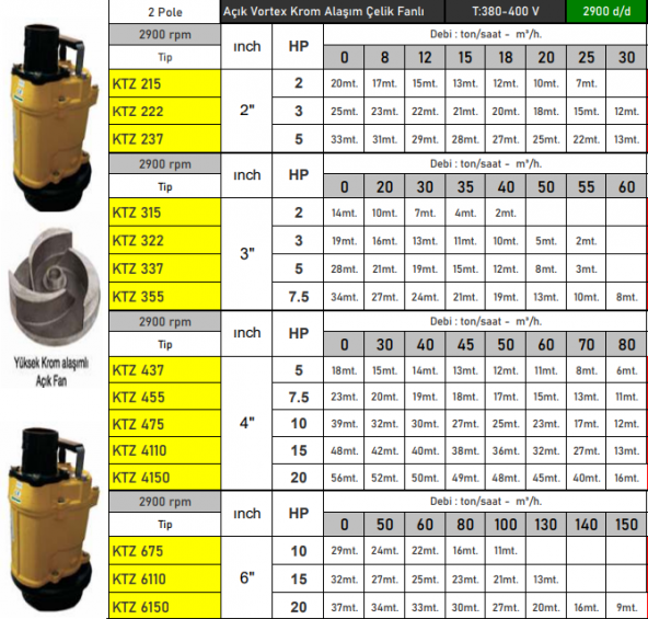 VORTEX KTZ222 3 HP Çelik Fanlı Endüstriyel Tip Pis Su Dalgıç Çamur Pompası - 2