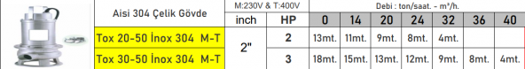 VORTEX TOX20-50 2 HP 380v Flatörlü Pis Su Foseptik Parçalayıcılı Çelik Gövde Dalgıç Pompa ( Açık Fanlı ) - 2