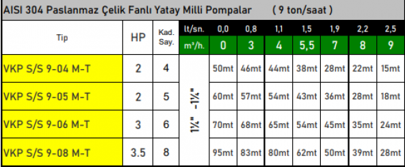 VORTEX VKP S/S 9-06 M 3 HP 220v Paslanmaz Çelik Fanlı Kademeli Yatay Milli Pompa - 2