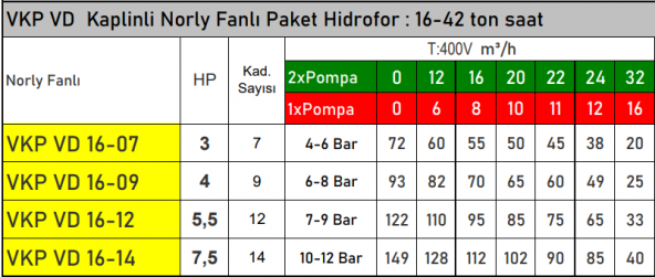 VORTEX VKP VD 16-12 1x Pompalı 5.5 HP 380v Noryl Fanlı Dikey Milli Kaplinli Dreambox Panolu Paket Hidrofor - Resim 2