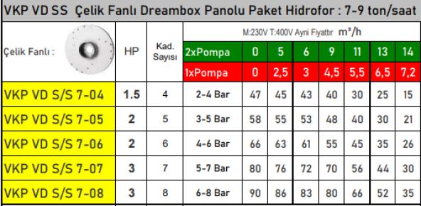 VORTEX VKP VD S/S 7-04 1x Pompalı 1.5 HP 220v Çelik Fanlı Dikey Milli Dreambox Panolu Paket Hidrofor - 2