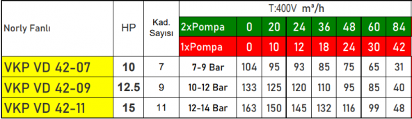 VORTEX VKP VD 42-11 2x Pompalı 15 HP 380v Noryl Fanlı Dikey Milli Kaplinli Dreambox Panolu Paket Hidrofor - 2