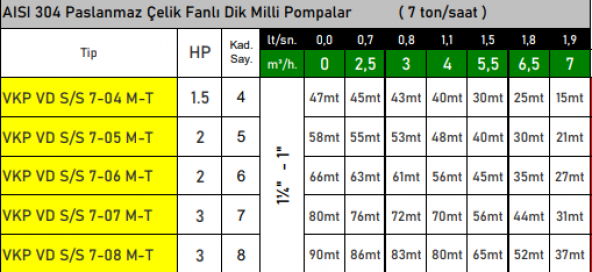 VORTEX VKP VD S/S 7-07 M 3 HP 220v Paslanmaz Çelik Fanlı Kademeli Dikey Milli Pompa - Resim 2