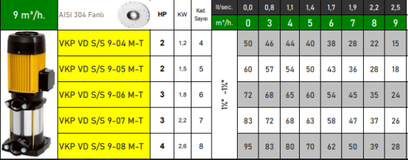 VORTEX VKP VD S/S 9-06 T 3 HP 380v Paslanmaz Çelik Fanlı Kademeli Dikey Milli Pompa - Resim 2