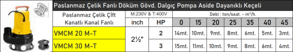 VORTEX VMCM30 3 HP 220v Flatörlü Pis Su Foseptik Parçalayıcılı Dalgıç Pompa (Paslanmaz Çelik Fanlı) - 2