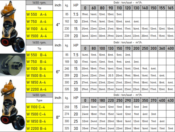 VORTEX W1500A-4" 20 HP 380v 1450 Devir Parçalayıcılı Tıkanmaz Pis Su Foseptik Dalgıç Pompa - Resim 2