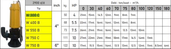 VORTEX W300C-4" 4 HP 380v Parçalayıcılı Tıkanmaz Pis Su Foseptik Dalgıç Pompa - 2