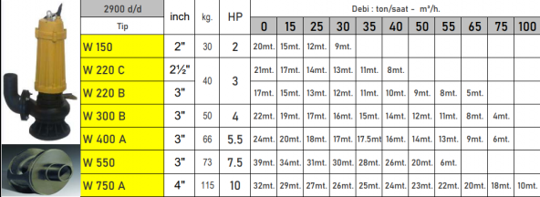 VORTEX W550-3" 7.5 HP 380v Parçalayıcılı Tıkanmaz Pis Su Foseptik Dalgıç Pompa - Resim 2
