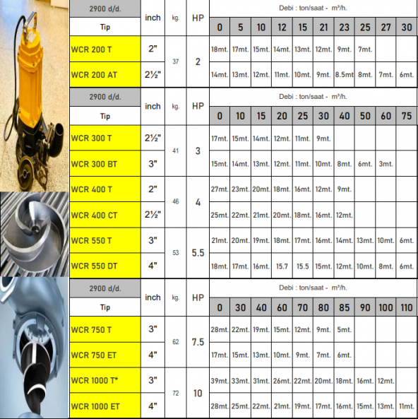 VORTEX WCR750 7.5 HP Çelik Açık Fanlı Bıçaklı Süper Öğütücülü Tıkanmaz Pis Su Foseptik Dalgıç Pompa - Resim 2