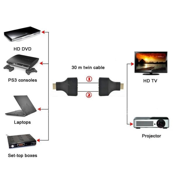 Hdmi Rj45 Cat5 6 Extender Uzatıcı Uzatma Aparatı Adaptör - Resim 6
