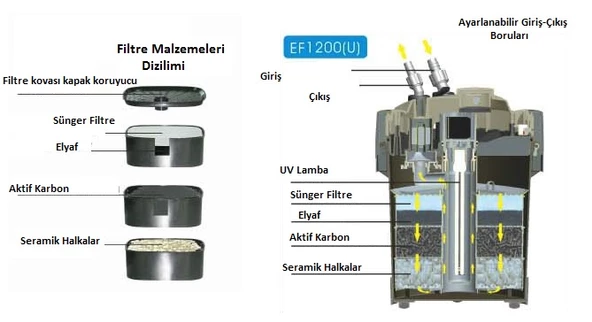 RESUN DIŞ FİLTRE UV Lİ 1200 L/H EF1200U - 3
