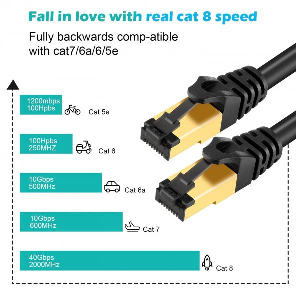 SpeedUF Cat8  5M 40Gbps S/ftp 2000MHz Yüksek Hızlı İnternet Kablosu - 6
