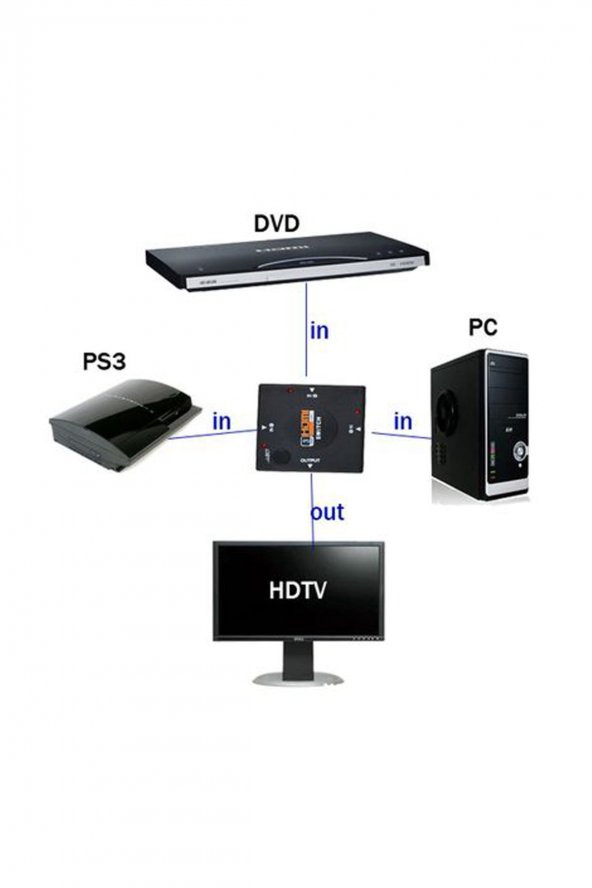 WOZLO Hdmi Çoklayıcı 3 Port 1080p Hdmı Switch Splitter - Resim 3