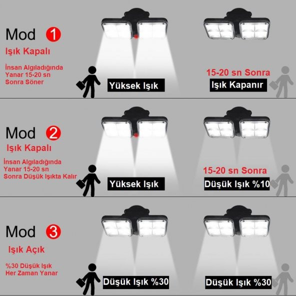 UpWay Güneş Enerjili 120 Led Şarjlı Hareket Sensörlü 500 Lümen Solar Aydınlatma Lamba - 8