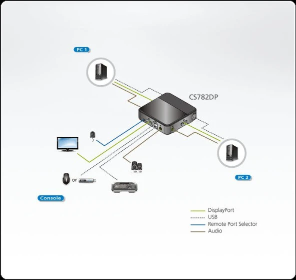 ATEN 2 portlu USB DisplayPort KVM Switch 4K UHD 3840  216060Hz -CS782DP