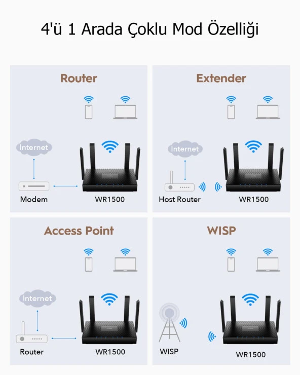 Cudy WR1500 5GHz 1201Mbps, 2.4GHz 300Mbps,4 Gigabit Port, 4 Antenli Wi-Fi 6 Router(AX1500Serisi) - 9
