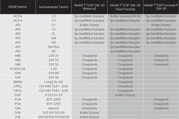Mobil 1 ESP Formula P 5w30 Dexos2 B71 2297 C2 C3 Motor Yağı 4lt Ü.T. 2025 - Resim 2