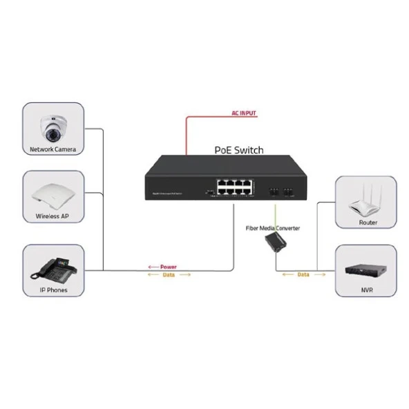 ODS 8port 120w FULL PoE 08ODS-8P2S GIGABIT 2X SFP Yönetilemez Switch - Resim 2