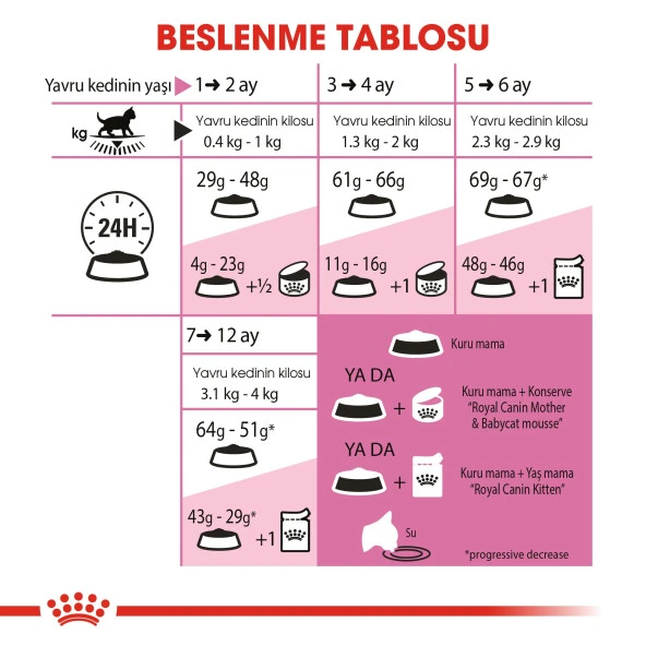 Royal Canin Kitten Kedi Kuru Maması 4 kg - 5