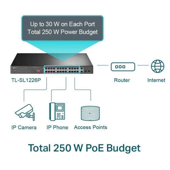 TP-LINK  24port 250W FULL POE+ TL-SL1226P 10/100+2X 1000 2X SFP Yönetilemez Switch - 2