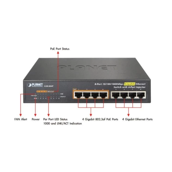 Planet PL-GSD-804P Yönetilemeyen Switch (Unmanaged Switch) 8-Port 10/100/1000Base-T Ieee 802.3Af Poe İnjector (Port-1 İle Port-4 Arası) (Port Başına 15.4 Watt) (Poe Güç Bütçesi Maks. 55 Watt)