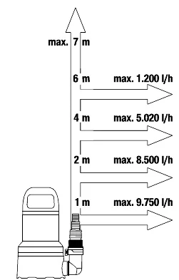 Gardena 9032 Temiz Su Dalgıç Pompası 11000 - 4