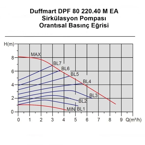 Duffmart DPF 60/220.40 M EA Sirkülasyon Pompası - Resim 2