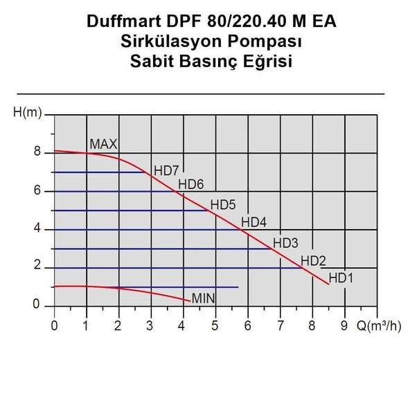 Duffmart DPF 80/220.40 M EA Sirkülasyon Pompası - Resim 3