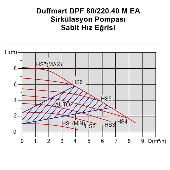 Duffmart DPF 80/220.40 M EA Sirkülasyon Pompası - 4