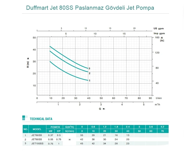 Duffmart Jet 80SS Paslanmaz Gövdeli Jet Pompa - Resim 2