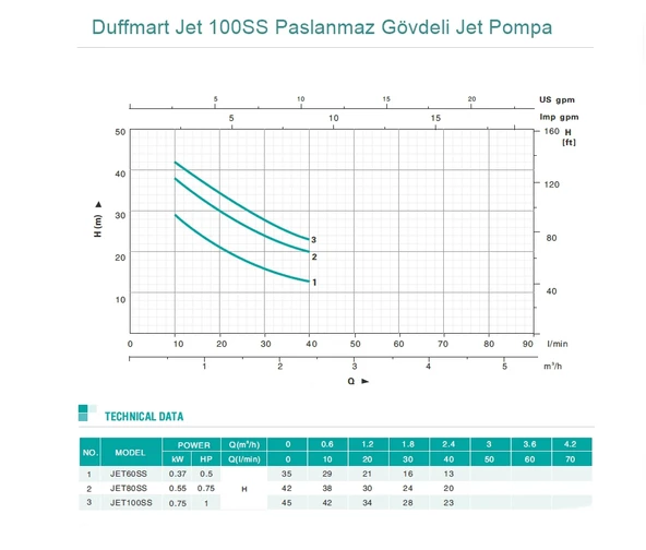Duffmart Jet 100SS Paslanmaz Gövdeli Jet Pompa - Resim 2