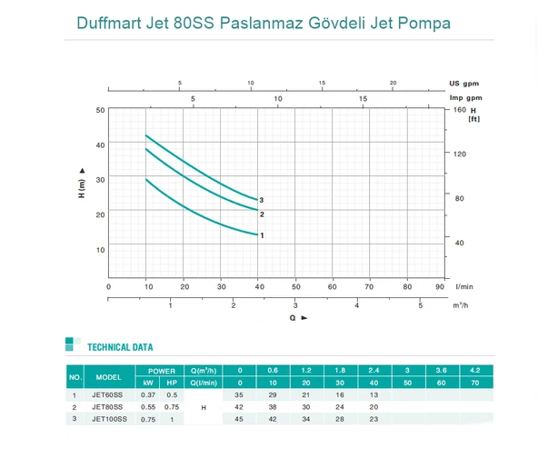 Duffmart Jet 80SS Paslanmaz Gövdeli Jet Pompa - 2