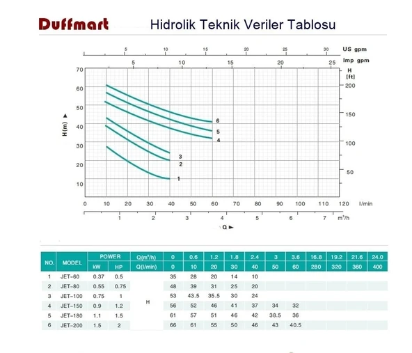 Duffmart Jet 80 Santrifüj Pompa - 2