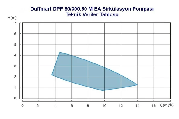 Duffmart DPF 80/300.50 M EA Sirkülasyon Pompası - Resim 2