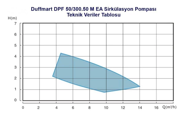 Duffmart DPF 50/300.50 M EA Sirkülasyon Pompası - 2
